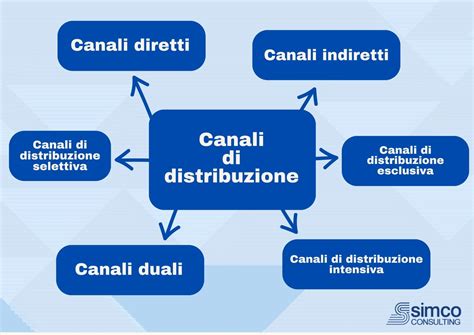 Canali di distribuzione: caratteristiche .